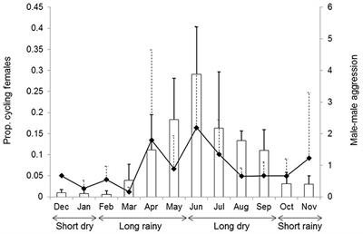 Determinants of Variations in Fecal <mark class="highlighted">Neopterin</mark> in Free-Ranging Mandrills